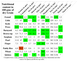 nutrition table comparing millets with other cereals