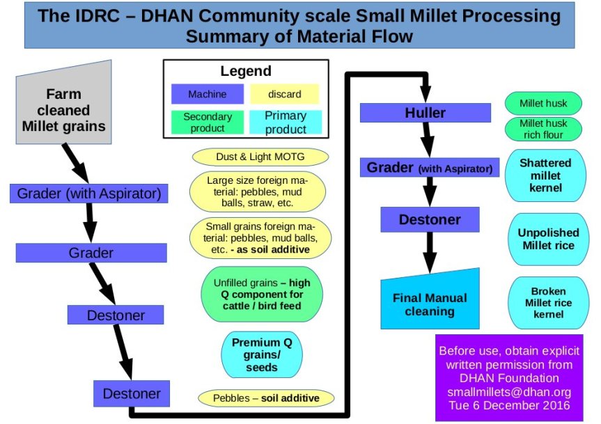 Know Millets Webinars 2020, Session #&nbsp;08